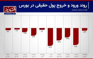 10 روز فرار سرمایه از بورس+ اینفوگرافیک