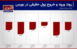 13 روز خروج سرمایه از بورس تهران