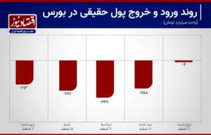 17 روز بد بورس تهران