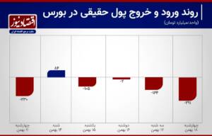 4 روز فرار سرمایه از بورس+ نمودار