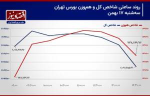 ارزش معاملات خرد سهام، یک پله عقب کشید!/ پیش‌بینی بازار سهام امروز 18 بهمن ۱۴۰۲