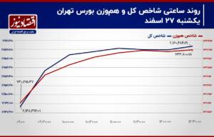 استقبال حقیقی از بورس تهران قبل از آخرین روز معاملاتی سال!/ پیش بینی بازار سهام امروز 28 اسفند