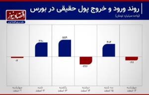 بازگشت سرمایه به بورس تهران+ نمودار