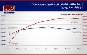 بازگشت شاخص‌های سهامی در انتهای هفته!/ پیش بینی بازار سهام امروز 7 بهمن