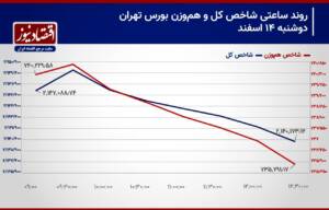 برخورد شاخص کل بورس تهران با دست‌انداز خودرو!/ پیش‌بینی بازار سهام امروز 15 اسفند+ نمودار