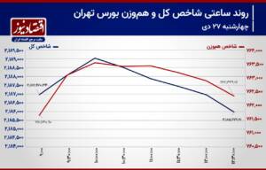 بورس تهران بر سر دوراهی!/ پیش بینی بازار سهام امروز 30 دی