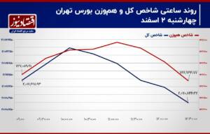 بورس تهران غرق در رکود معاملاتی!/ پیش‌بینی بازار سهام امروز 5 اسفند+ نمودار