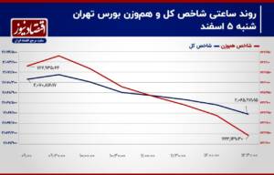 تداوم روند شاخص‌های سهامی در کانال نزولی!/ پیش بینی بازار سهام امروز 7 اسفند