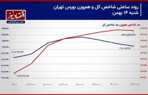 تزریق سرمایه حقیقی به بورس تهران! / پیش بینی بازار سهام امروز 15 بهمن