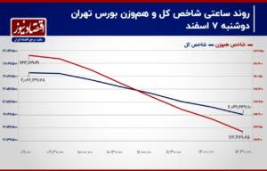 تشدید فرار سرمایه حقیقی از بورس تهران! / پیش بینی بازار سهام امروز 8 اسفند