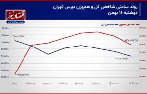 حمایت 2 میلیون و 100 هزار واحدی از دست رفت! / پیش بینی بازار سهام امروز 17 بهمن