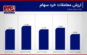 رونق 81 درصدی معاملات سهام در بورس+ نمودار