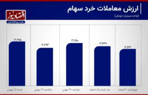 رکود 9 درصدی معاملات سهام در بورس تهران+ نمودار