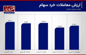 ریزش 15 درصدی معاملات بورس+ اینفوگرافیک