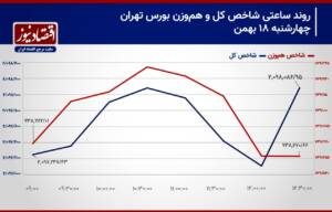 شاخص کل بورس تهران، زیر کانال اصلی! / پیش‌بینی بازار سهام امروز 21 بهمن