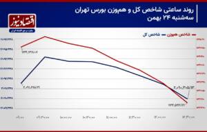 شاخص کل در بستر حمایت‌های بی اثر/ پیش‌بینی بازار سهام امروز 25 بهمن+ نمودار