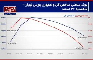 فرار سرمایه حقیقی قبل از آخرین چهارشنبه سال/ پیش‌بینی بازار سهام امروز 23 اسفند