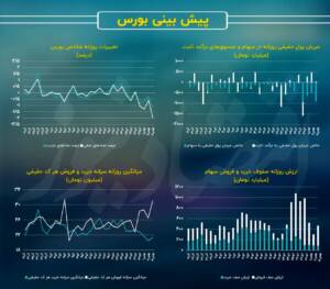 فرار نزدیک به 3 همت پول حقیقی از ابتدای هفته/ پیش بینی بازار سهام امروز 4 بهمن