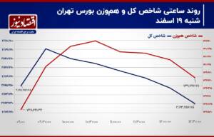 معاملات ناقص سهام در فرابورس ایران/ پیش‌بینی بازار سهام امروز 20 اسفند+ نمودار