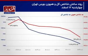 ملاقات مجدد شاخص کل با سطح حساس!/ پیش بینی بازار سهام امروز 19 اسفند+ نمودار