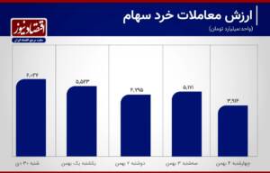 همسویی رکود معاملاتی و ریزش شاخص بورس