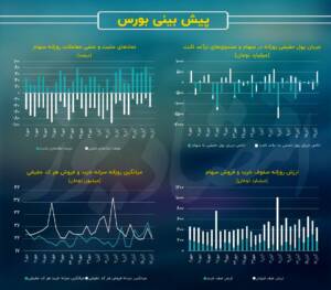 پیش بینی بازار سهام امروز 20 آبان/چرخش روند معاملات سهام در بورس تهران