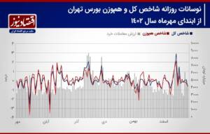 پیش بینی بازار سهام هفته/ آخرین قدم‌های شاخص کل در محدوده 1402!