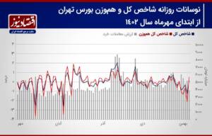 پیش بینی بازار سهام هفته/ تخلیه شوک‌های سیاسی از معاملات سهامی!