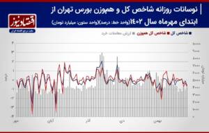 پیش بینی بازار سهام هفته/ دوران پیاپی معاملات سهام در زمستان!