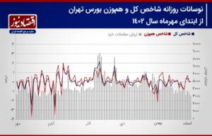 پیش بینی بازار سهام هفته/ سنت شب عید بازار سهام تکرار می‌شود؟!