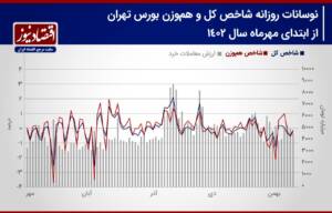 پیش بینی بازار سهام هفته/ شوک دلاری به بورس تهران!+ نمودار