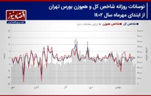 پیش بینی بازار سهام هفته/ نفس تنگ معاملات سهام، در فضای رکودی!