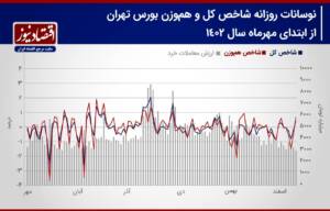 پیش بینی بازار سهام هفته/ کاهش تولیدات صنایع بورسی با محدودیت‌های گازی!