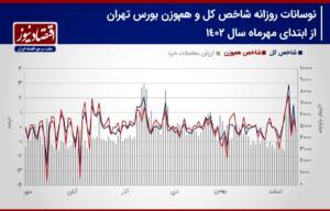 پیش‌بینی بازار سهام هفته/ شاخص کل در انتظار چالش 2 میلیون و 200 هزار واحدی!+ نمودار