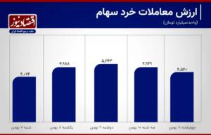 کارنامه معاملات هفتگی بورس تهران