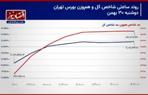 کوچ سرمایه از لیدر‌های قدیمی بورس تهران!/ پیش بینی بازار سهام امروز یکم اسفند