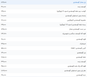 قیمت گوشت قرمز، امروز ۱۱ اردیبهشت ۱۴۰۳