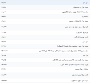 قیمت گوشت مرغ، امروز ۸ اردیبهشت ۱۴۰۳