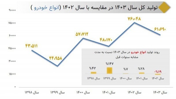 استارت بد خودروسازان