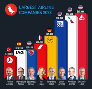 بزرگترین شرکت‌های هواپیمایی سال ۲۰۲۳