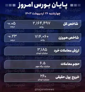 بورس به تنظیمات کارخانه بازگشت / بورس باز هم قرمز شد