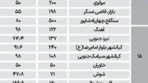 جدول جدیدترین قیمت خانه کلنگی در تهران