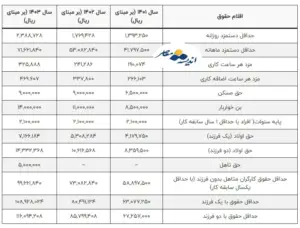 حق مسکن کارگران نهایی شد+ جدول حقوق ۱۴۰۳