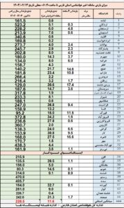 فراشبند با ۳۷ میلی متر باران، رکورد دار بارش‌ها