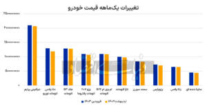 قیمت خودرو در فروردین و اردیبهشت چقدر نوسان داشت؟ / منحنی قیمت خودرو در بازار روندی نزولی دارد