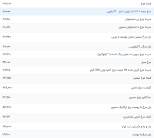 قیمت گوشت مرغ، امروز ۲۰ اردیبهشت ۱۴۰۳