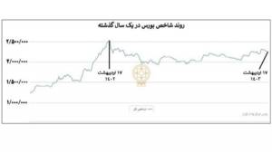 معرفی 40 متهم سقوط تاریخی بورس به دستگاه قضا