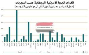 نمودار حملات آمریکایی به مناطق تحت کنترل انصارالله