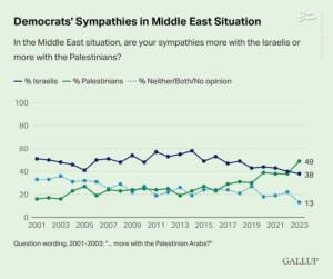 چرخش افکار عمومی آمریکا به نفع مسئلۀ فلسطین