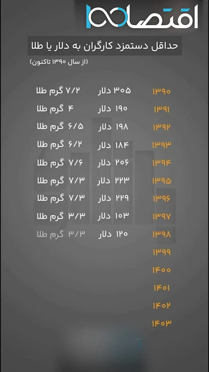 از ۱۳۹۰ تا امروز، با حداقل دستمزد کارگران چقدر طلا یا دلار می‌شد خرید؟ + فیلم